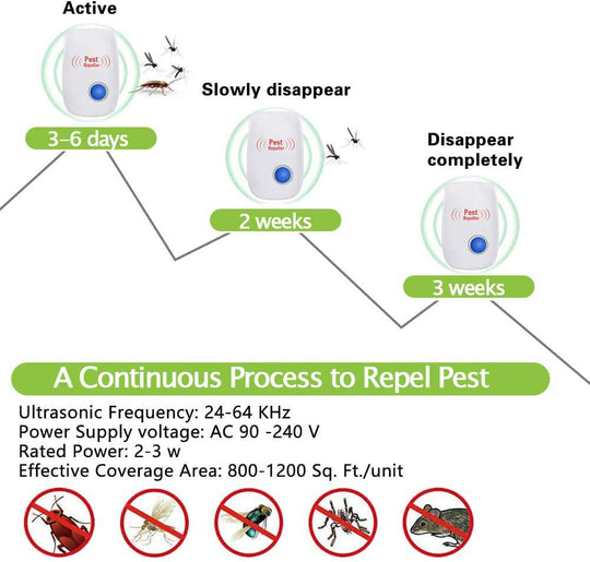 6 Pack Pest Repellent, Pest Control Plug in Indoor Pests for Mosquito, Insects,Cockroaches, Rats, Bug, Spider, Ant, Rodent