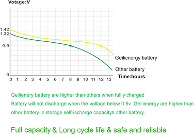 GEILIENERGY Solar Light AA Ni-CD 1000mAh Rechargable Batteries,AA Rechargeable Batteries for Solar Lights Solar Lamp(Pack of 4)
