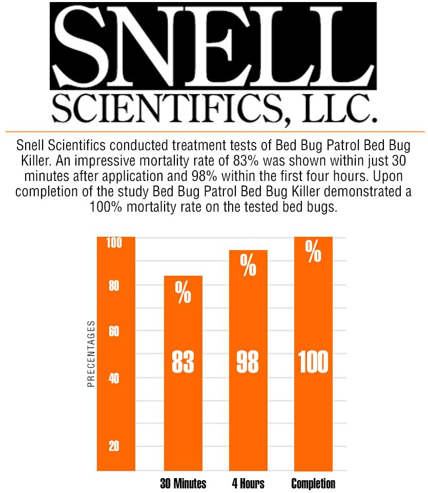 Bed Bug Patrol Bed Bug Killer Spray Treatment, 24oz Kills Bed Bugs on Contact with Residual Protection, Natural & Non-Toxic, Child & Pet Safe. Recommended for Home, Mattresses & Furniture.