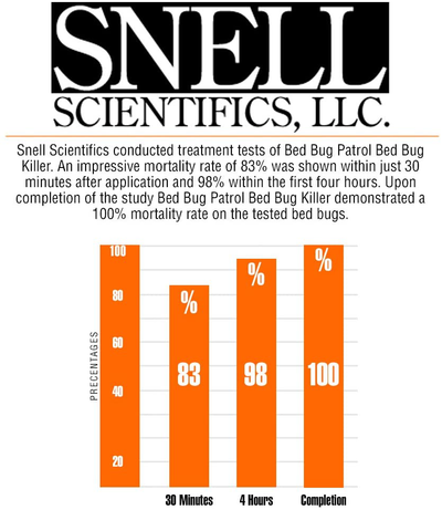 Bed Bug Patrol Bed Bug Killer Spray Treatment, 24oz Kills Bed Bugs on Contact with Residual Protection, Natural & Non-Toxic, Child & Pet Safe. Recommended for Home, Mattresses & Furniture.