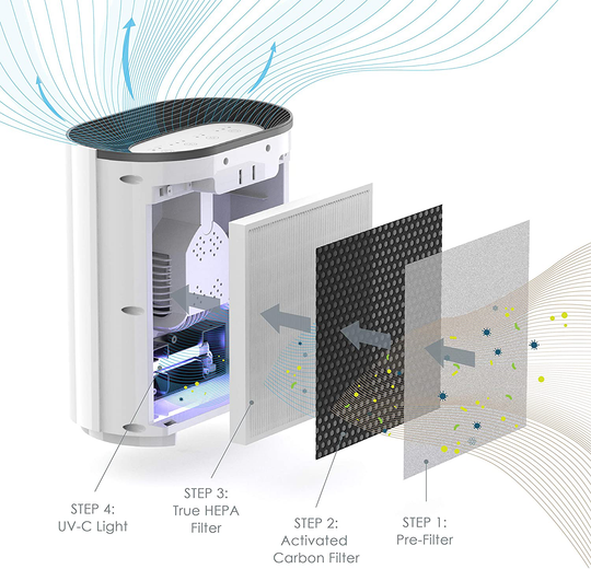 Pure Enrichment PureZone 3-in-1 Air Purifier - True HEPA Filter & UV-C Sanitizer Cleans Air, Helps Alleviate Allergies, Removes Pet Dander, Smoke & More - for Home, Office & Bedroom