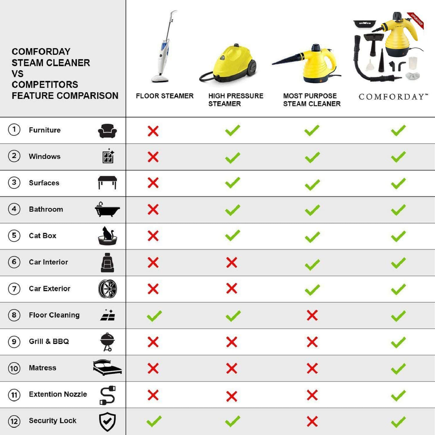 Comforday Multi-Purpose Handheld Pressurized Steam Cleaner with 9-Piece Accessories, Perfect for Stain Removal, Curtains, Car Seats, Floor, Window Cleaning (Yellow)