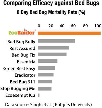 EcoRaider Bed Bug Killer Spray Jug, Green + Non-toxic, 100% Kill + Extended Protection, 128 Fl Oz (Pack of 1)