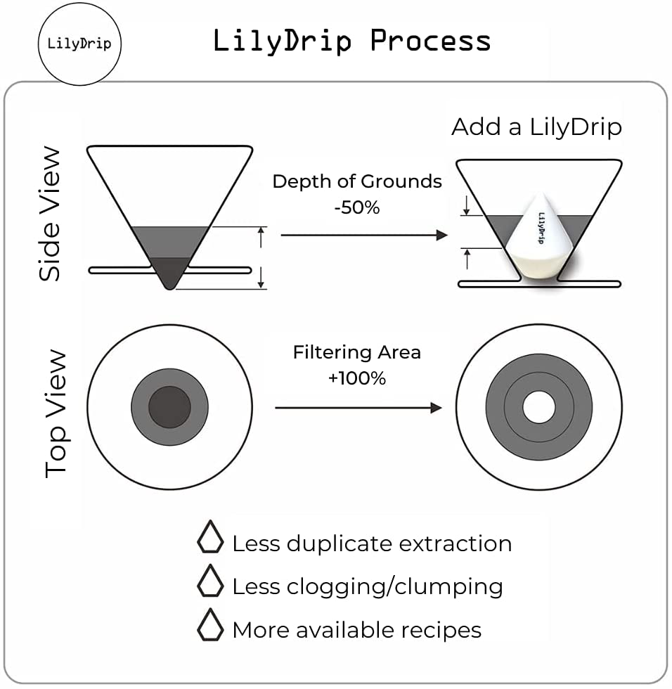 LilyDrip Ceramic Pour Over Coffee Maker Set Makes Coffee Taste Better, Hand Drip Coffee Maker Brews More Evenly with Better Extraction, Coffee Dripper Set Improves Flow Rate, Fits V60, Origami - COS